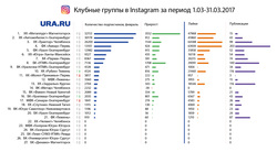 Рейтинг клубных аккаунтов в Instagram (деятельность запрещена в РФ)