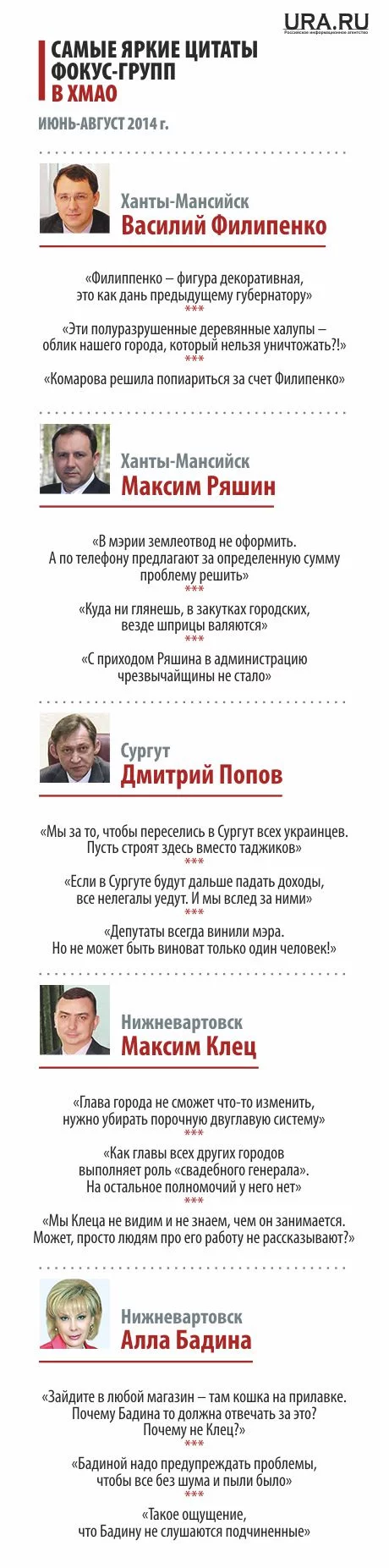 Во втором рейтинге стабильности мэров Большого Урала лидирует Евгений  Тефтелев