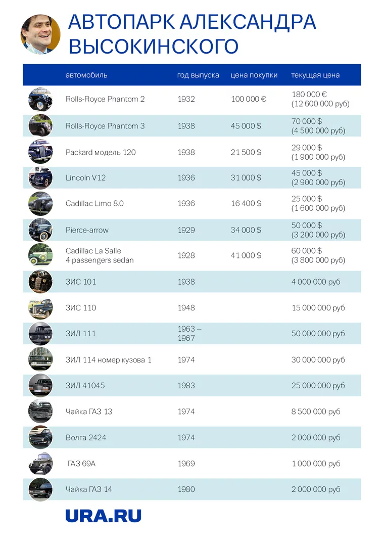 Найден весь автопарк ретро автомобилей замглавы администрации Екатеринбурга  Александра Высокинского