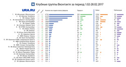 Рейтинг клубных групп во «ВКонтакте»