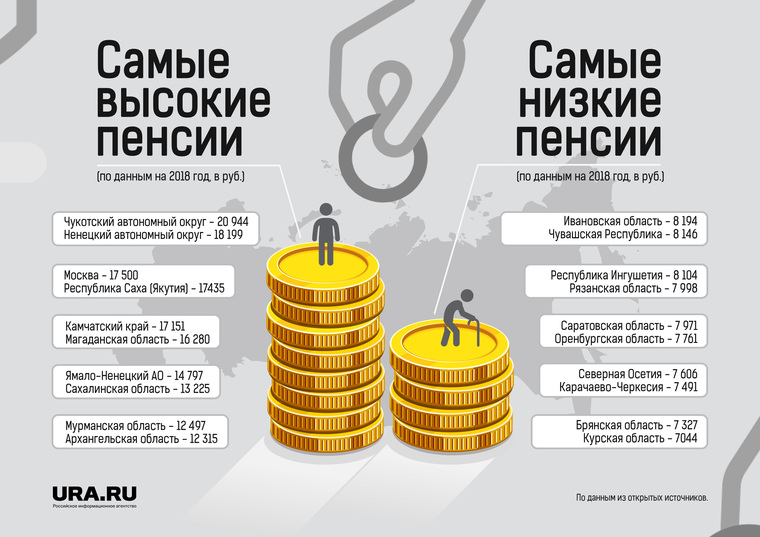 В разных регионах России средние пенсии могут отличаться почти в три раза. Но, говорят эксперты, прожиточный минимум здесь тоже существенно отличается