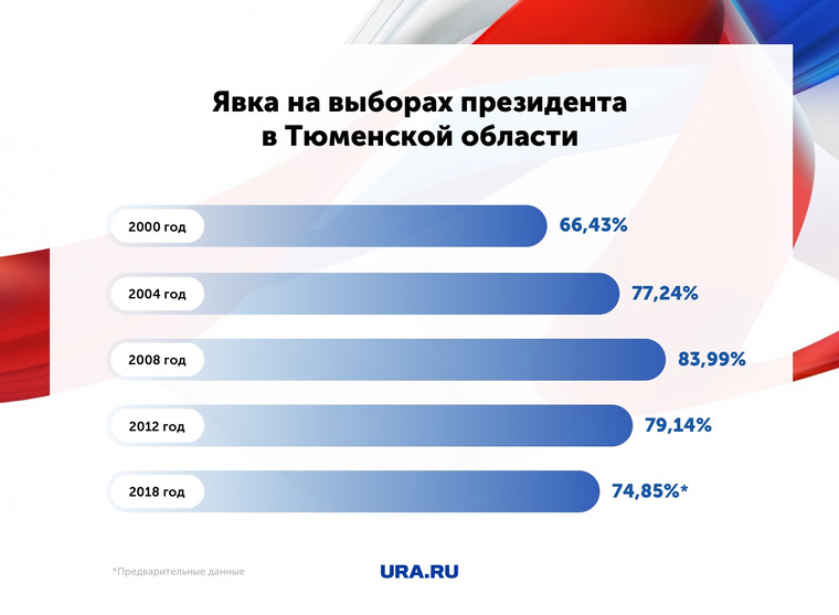 Процент явки на выборы 2018 президента россии