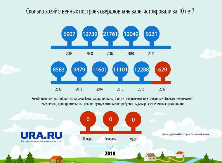 Динамика регистрации дачных хозпостроек в Свердловской области