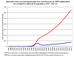 Как растет эпидемия ВИЧ в России
