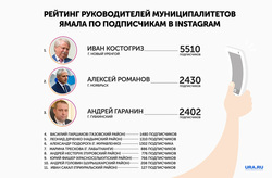 Instagram (деятельность запрещена в РФ) — самая популярная соцсеть у чиновников Ямала. «URA.RU» составило рейтинг мэров с учетом количества их подписчиков
