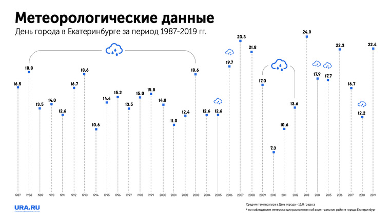 За 32 года День города в Екатеринбурге лишь восемь раз прошел без дождей