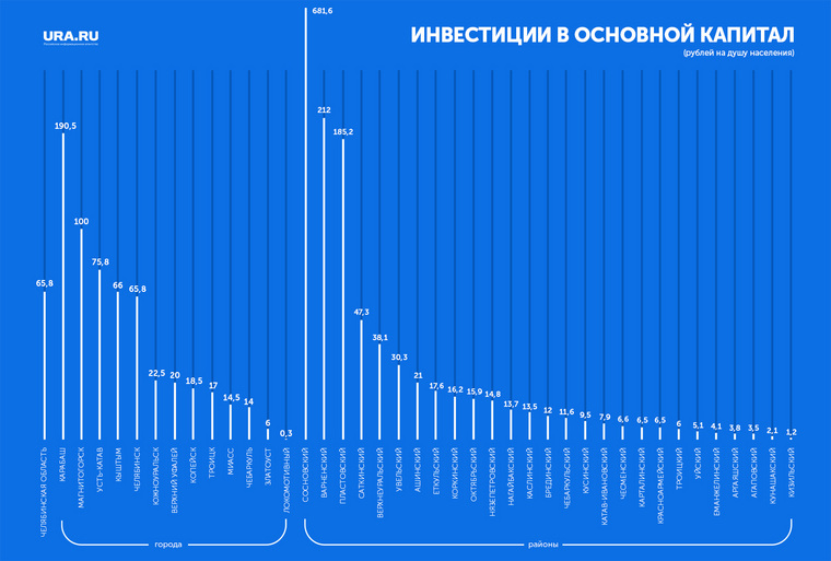 В таблице представлен объем инвестиций в рублях на душу населения