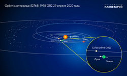 Схема орбиты астероида 52768