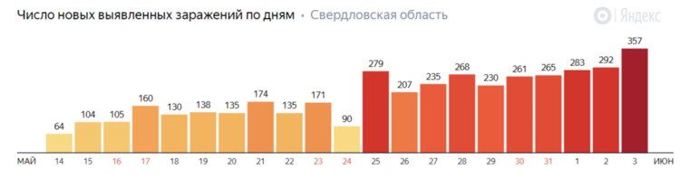 В Свердловской области 3 июня был установлен рекорд по числу заболевших COVID-19