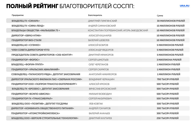 В общей сложности бизнесмены собрали 100,15 миллиона рублей