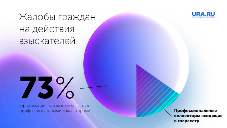 По данным ФССП России за 9 месяцев 2020 года, 73% жалоб касалось непрофессиональных коллекторов