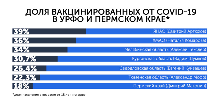 Пока лучше всех с планами, спущенными из Москвы (60% взрослого населения) справляется ЯНАО