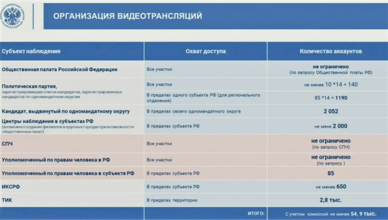 На парламентских выборах власти ограничили список тех, кто получит доступ к видеонаблюдению за голосованием