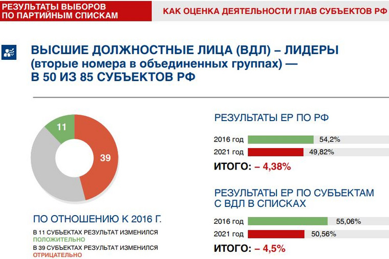 Результаты «Единой России» в 50 субъектах ухудшились на 4,5% по сравнению с предыдущими выборами в Госдуму