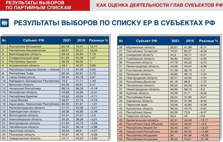 «Единая Россия» лишь в шести субъектах с губернаторами-«паровозами» улучшила результат 2016 года