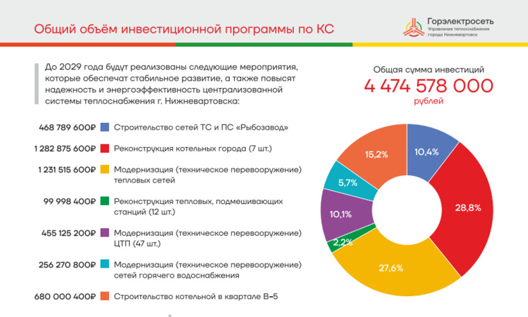 Концессионер инвестирует в систему теплоснабжения Нижневартовска свыше 4 млрд рублей до 2029 года