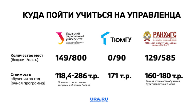 Стоимость обучения в уральских вузах варьируется от 118,4 до 286 тысяч рублей