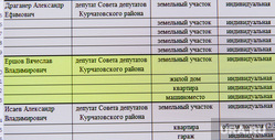 Таблица с доходами депутатов. Челябинск