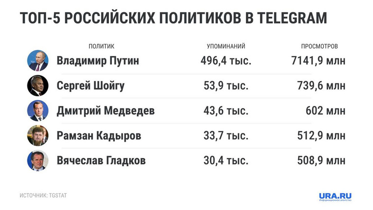 Вячеслав Гладков входит в топ-5 самых популярных политиков России в Telegram