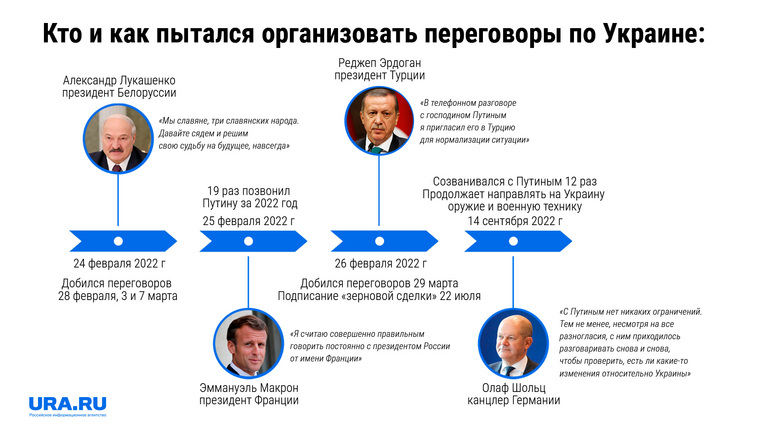 Первые переговоры России и Украины