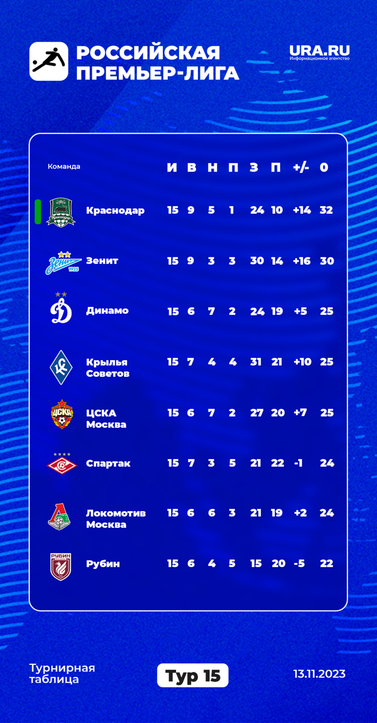 15 тур РПЛ 2023-2024: результаты матчей и турнирная таблица