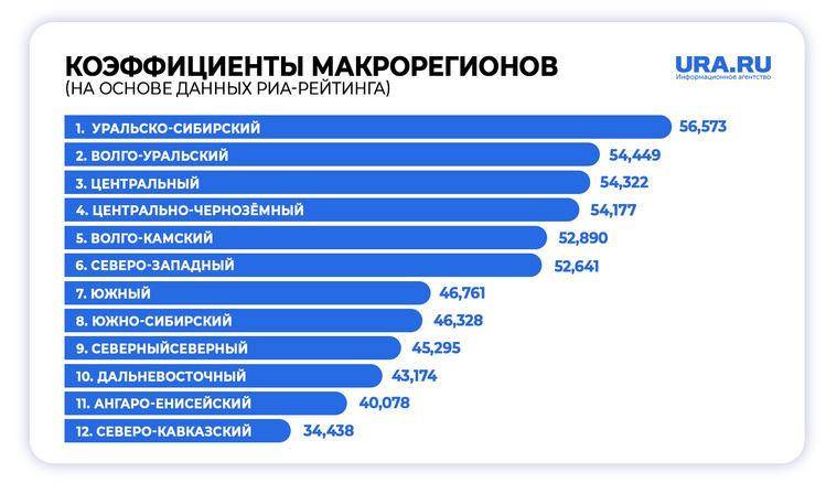 Инфографика рейтинга макрорегионов, подготовленная для URA.RU профессором Финуниверситета при правительстве РФ Юрием Коробовым
