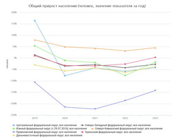 Данные по приросту населения