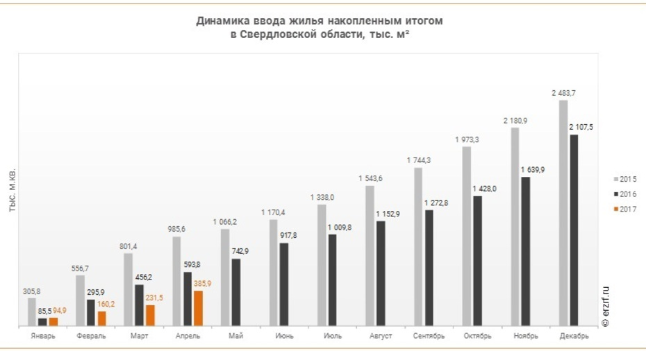 Рейтинг ввода жилья. Динамика ввода жилья. Динамика ввода жилья в Москве. Динамика ввода жилья в Казахстане. Динамика ввода жилья Нижний Новгород.