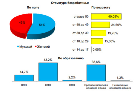 Население омске занятости. % Неработающих женщин статистика. Уровень безработицы в Курганской области. Мужская и женская безработица статистика. Безработные женщины статистика.