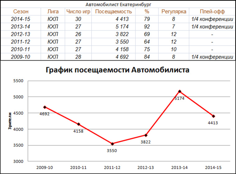 Автомобилист екатеринбург расписание 2024. Посещаемость КХЛ. Автомобилист Екатеринбург расписание.