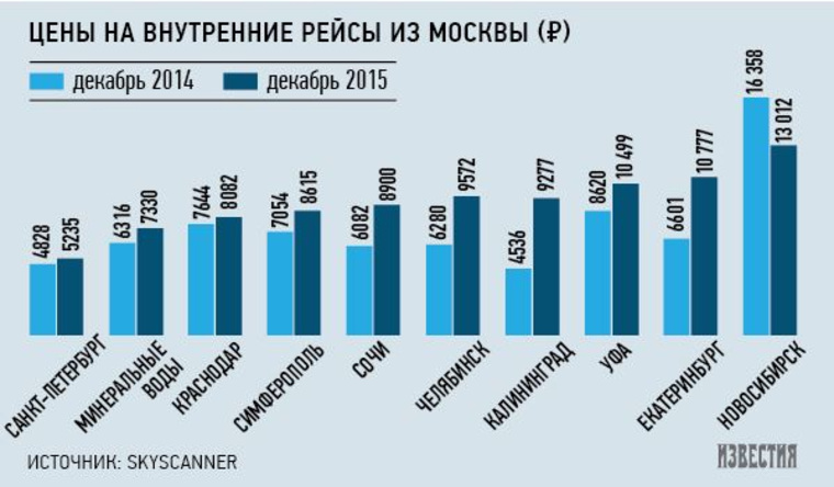 Сравнить Стоимость Билетов