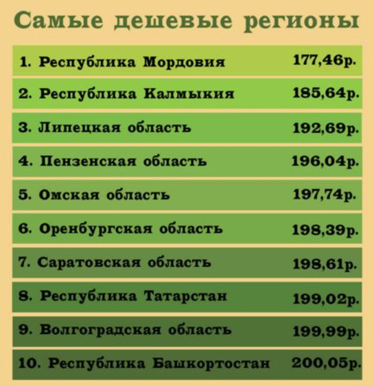 Самый дешевый регион ps. Самый дешевый регион ps