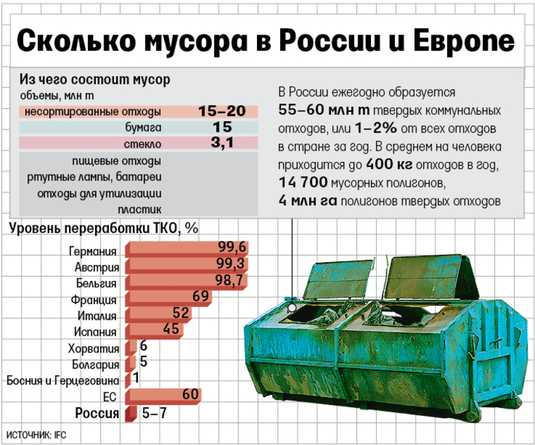 Количество отходов в россии. Сколько отходов перерабатывается в России. Сколько мусорных полигонов в России.