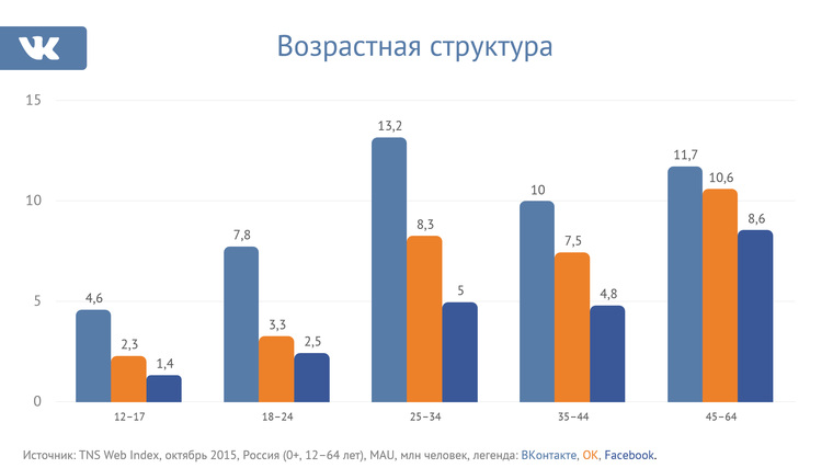 Согласно данным TNS, «ВКонтакте» предпочитают пользователи всех возрастных категорий