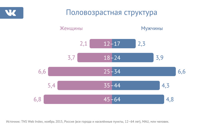 Больше всего пользователей «ВКонтакте» среди людей 25-34 лет