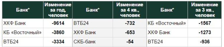 Тройка лидеров по сокращениям персонала в 2015 году