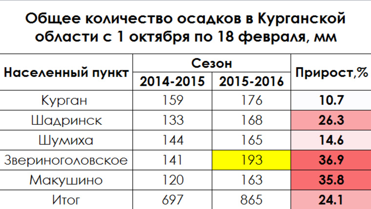 Карта осадков курганская обл