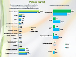 рейтинг единой россии в пермском крае. . рейтинг единой россии в пермском крае фото. рейтинг единой россии в пермском крае-. картинка рейтинг единой россии в пермском крае. картинка . Власти Прикамья отмечают снижение рейтинга «Единой России» в регионе. В самой «Единой России» говорят, что число сторонников сокращается за счет роста неопределившихся. По другой версии, это происходит на фоне активной деятельности других парламентских партий — ЛДПР, КПРФ и «Справедливой России», в финансировании которых ранее единороссы подозревали своего коллегу — депутата заксобрания Дмитрия Скриванова. В региональном отделении на снижение рейтинга уже ответили ужесточением риторики в отношении других партий. Эксперты „Ъ“ считают снижение рейтинга партии накануне партийных праймериз «приближением к реальности». рейтинг единой россии в пермском крае. . рейтинг единой россии в пермском крае фото. рейтинг единой россии в пермском крае-. картинка рейтинг единой россии в пермском крае. картинка . Власти Прикамья отмечают снижение рейтинга «Единой России» в регионе. В самой «Единой России» говорят, что число сторонников сокращается за счет роста неопределившихся. По другой версии, это происходит на фоне активной деятельности других парламентских партий — ЛДПР, КПРФ и «Справедливой России», в финансировании которых ранее единороссы подозревали своего коллегу — депутата заксобрания Дмитрия Скриванова. В региональном отделении на снижение рейтинга уже ответили ужесточением риторики в отношении других партий. Эксперты „Ъ“ считают снижение рейтинга партии накануне партийных праймериз «приближением к реальности».