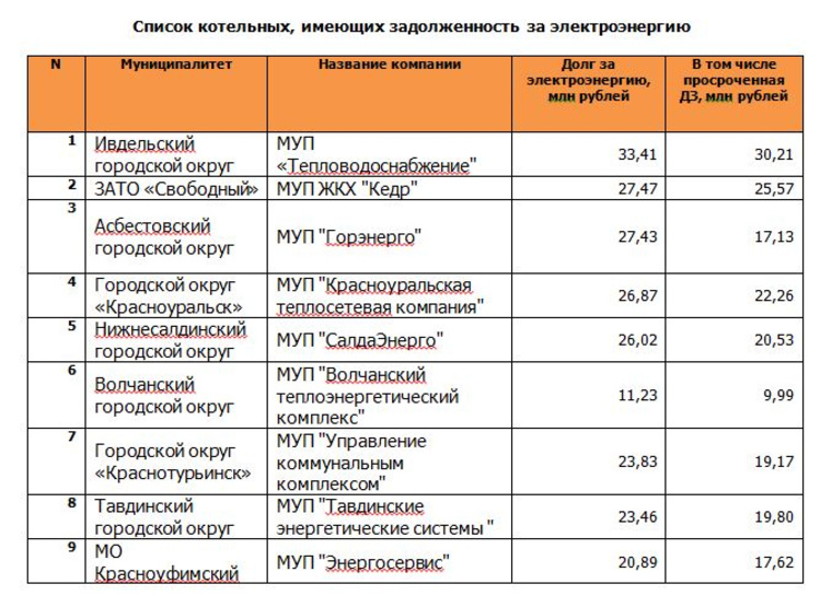 Список крупнейших должников за электроэнергию в Свердловской области