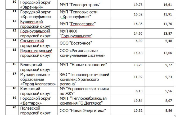 Список крупнейших должников за электроэнергию в Свердловской области