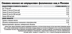 Ставки налогов на имущество