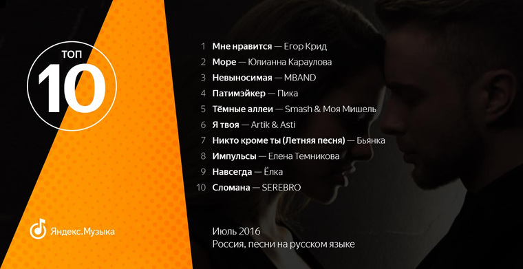 Более того, музыкальных коллективов из Екатеринбурга нет даже в десятке самых популярных российских исполнителей.