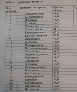 Рейтинг территориальных групп «Единой России»
