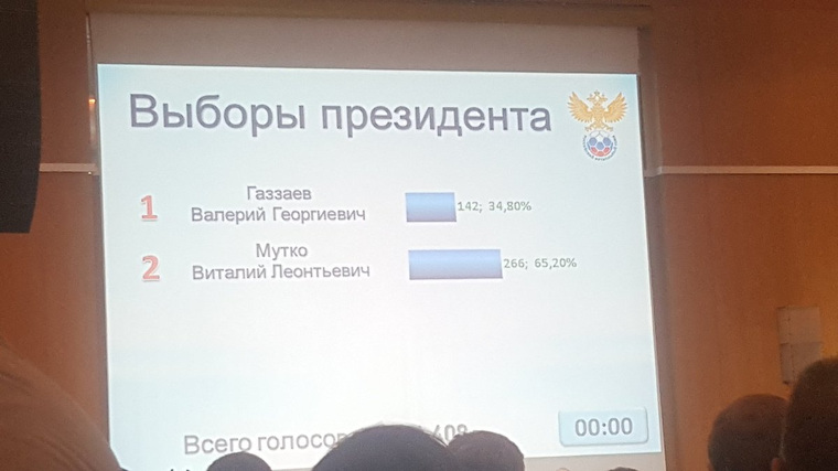 За Газзаева — 33,80%, за Мутко — 65,20
