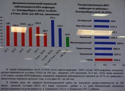 Заболеваемость ВИЧ в Екатеринбурге: статистика
