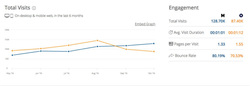 Начиная с сентября, портал «Моменты» (синяя стрелка) уверенно обгоняет IMC (оранжевый) по количеству читателей