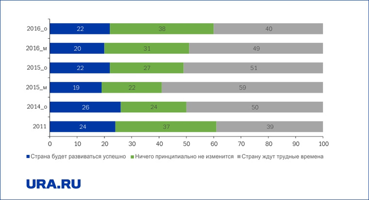 Оценка респондентами изменений в различных областях жизни российского общества за последние годы, %