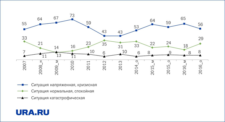 Динамика оценок населением ситуации в России, 2007—2016 гг., %