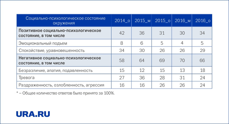 Динамика оценок россиянами социально-психологического состояния окружающих их людей, 2014—2016 гг., % от ответивших (допускалось до 3х ответов) *