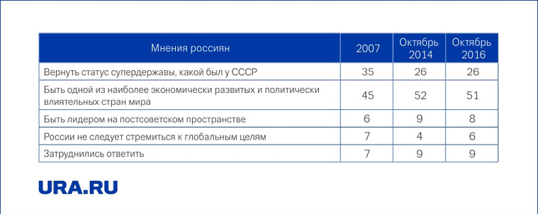 Мнения россиян о том, к каким целям должна стремиться Россия в XXI веке, 2007—2016 гг., %
